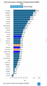 Покупайте сегодня, потому что завтра будет дороже, чем вчера 

Болгария — один из самых сильных рынков недвижимости в Европе в 2025 году

Согласно свежим данным Eurostat (Q2 2025),...